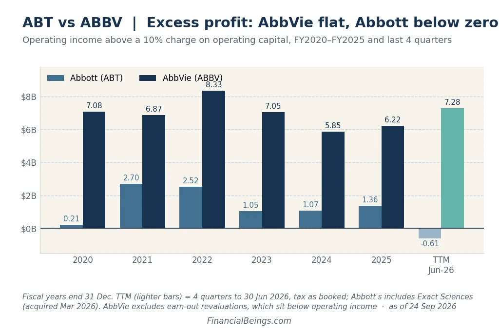 Abbott vs AbbVie excess profit 2020–2026 chart: AbbVie holds between $5.9B and $8.3B while Abbott drops from $2.7B to −$0.61B