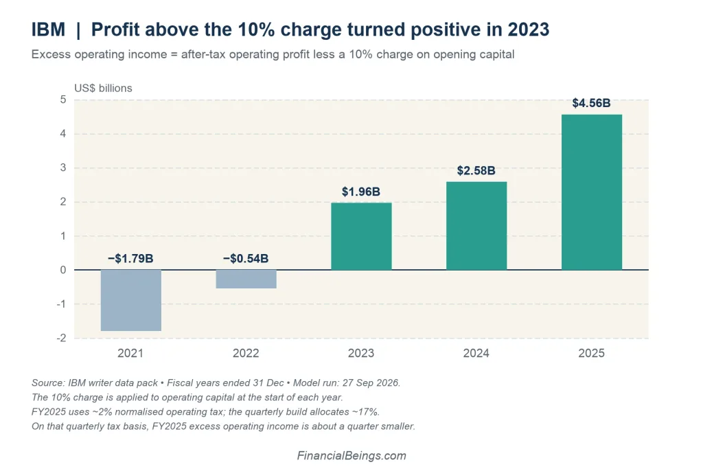 IBM excess operating income chart: profit above the 10% capital charge turned positive in 2023 and grew to $4.56 billion by 2025.