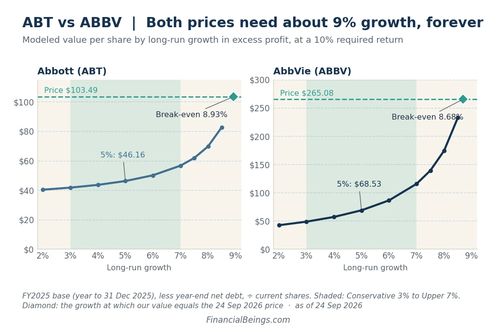 Abbott vs AbbVie modeled value by growth rate: Abbott's price needs 8.93% long-run growth to break even, AbbVie's 8.68%