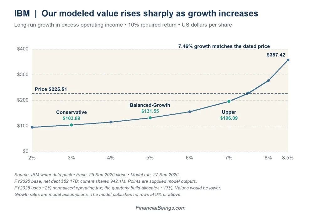 IBM value vs. growth chart: modeled value per share climbs sharply with growth, reaching the $225.51 price at about 7.46% long-run growth.
