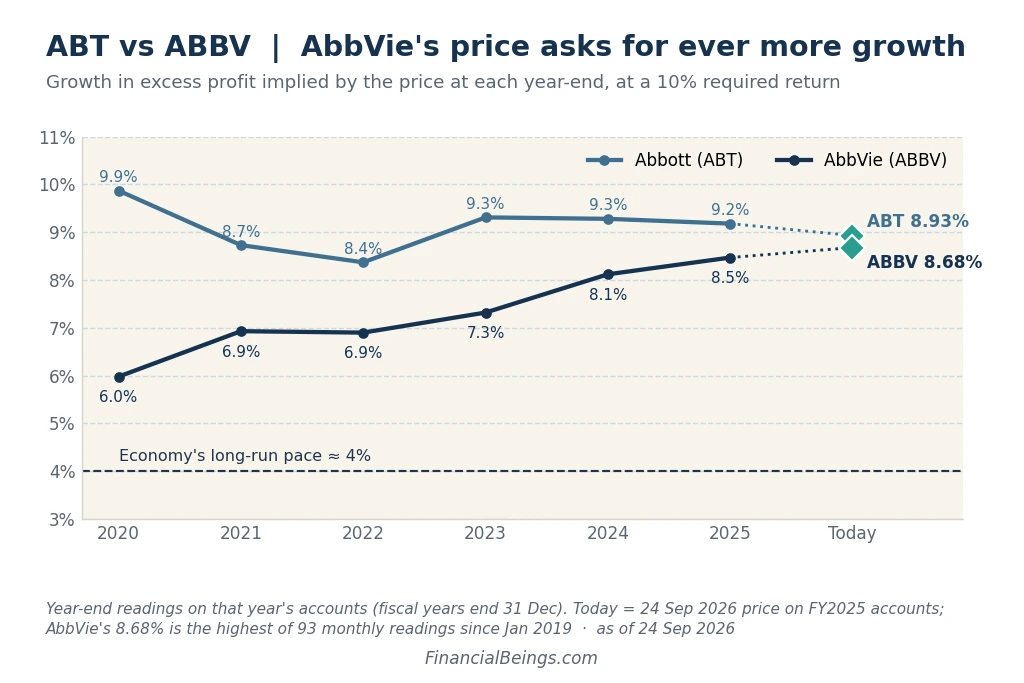 Abbott vs AbbVie implied growth 2020–2026: AbbVie's rises from 6.0% to 8.68%, while Abbott's stays between 8.4% and 9.9%