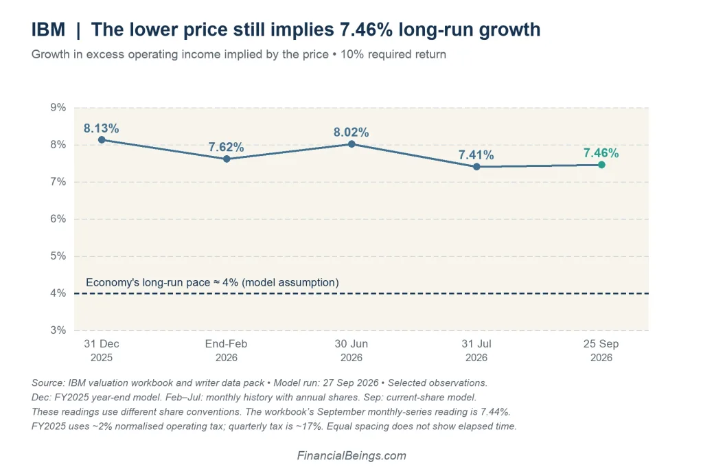 IBM implied growth history chart: the current share price still implies 7.46% long-run growth, well above the economy's roughly 4% pace.