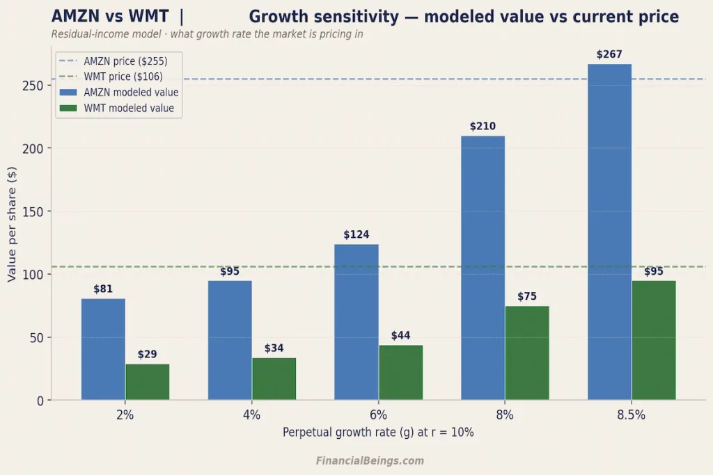 Bar chart of AMZN (blue) vs WMT (green) residual-income modeled values at growth rates 2–8.5% (r=10%), with dashed lines for current prices ($255 AMZN, $106 WMT).