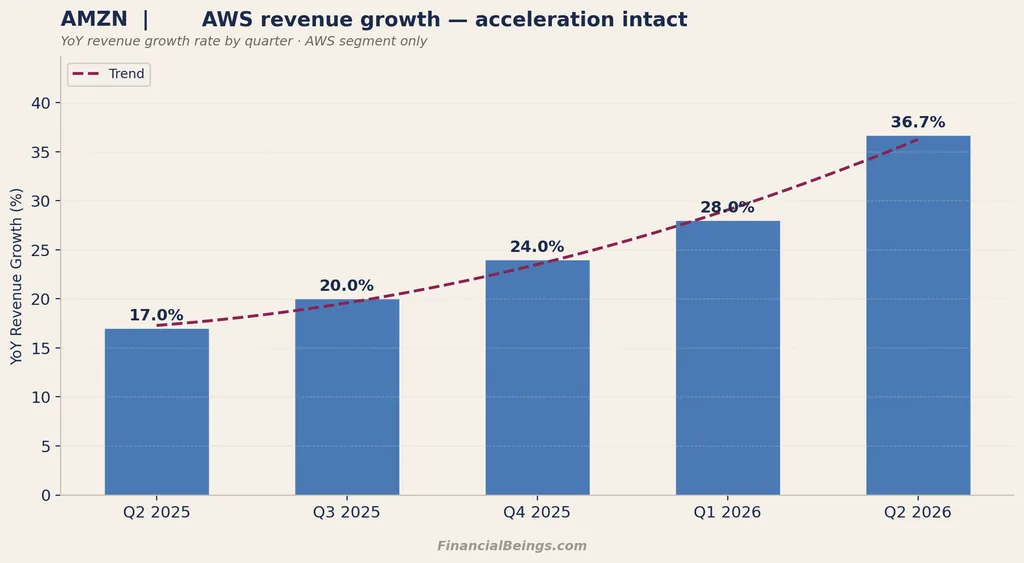 Bar chart titled "AMZN | AWS revenue growth — acceleration intact," showing AWS segment year-over-year revenue growth by quarter from Q2 2025 to Q2 2026. Values rise steadily: Q2 2025 at 17.0%, Q3 2025 at 20.0%, Q4 2025 at 24.0%, Q1 2026 at 28.0%, and Q2 2026 at 36.7%. A dashed trend line tracks the upward trajectory across all five quarters. Source: FinancialBeings.com.