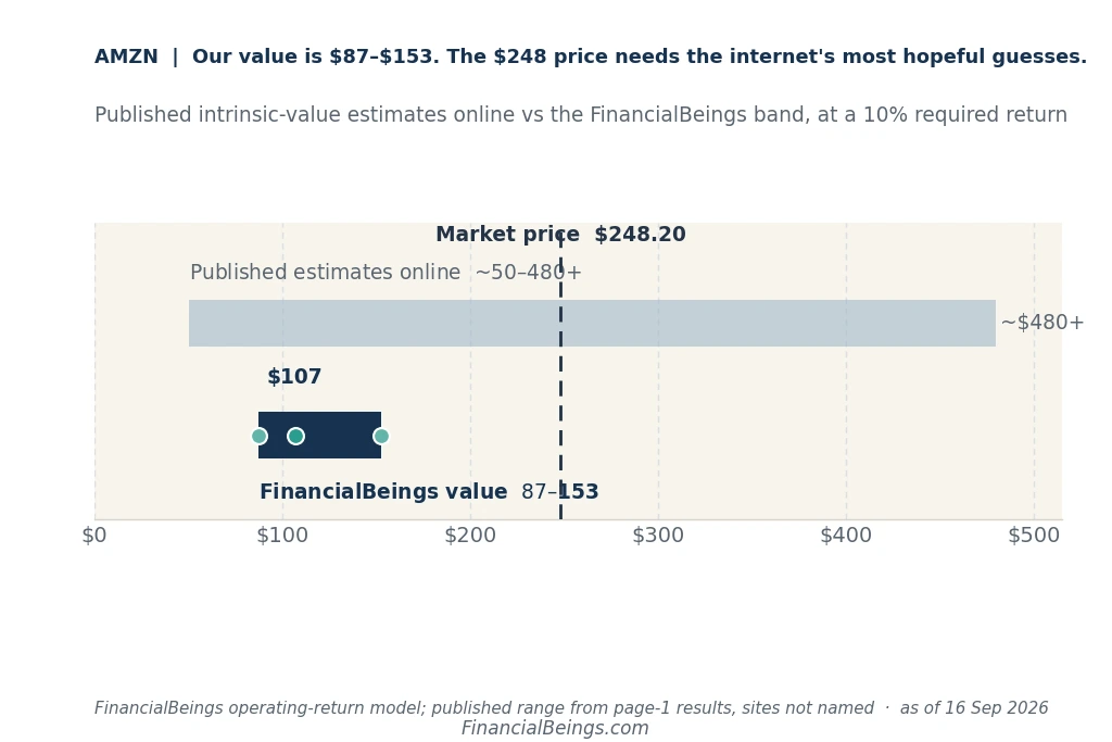 AMZN intrinsic value 2026 chart — FinancialBeings estimate of $87–$153 per share vs published online range of $50–$480+ vs market price of $248.20