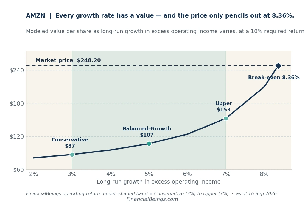 Amazon value-to-price growth ladder chart — modeled value per share rises from $87 at 3% growth to $153 at 7% growth, reaching the $248.20 market price only at an 8.36% break-even growth rate