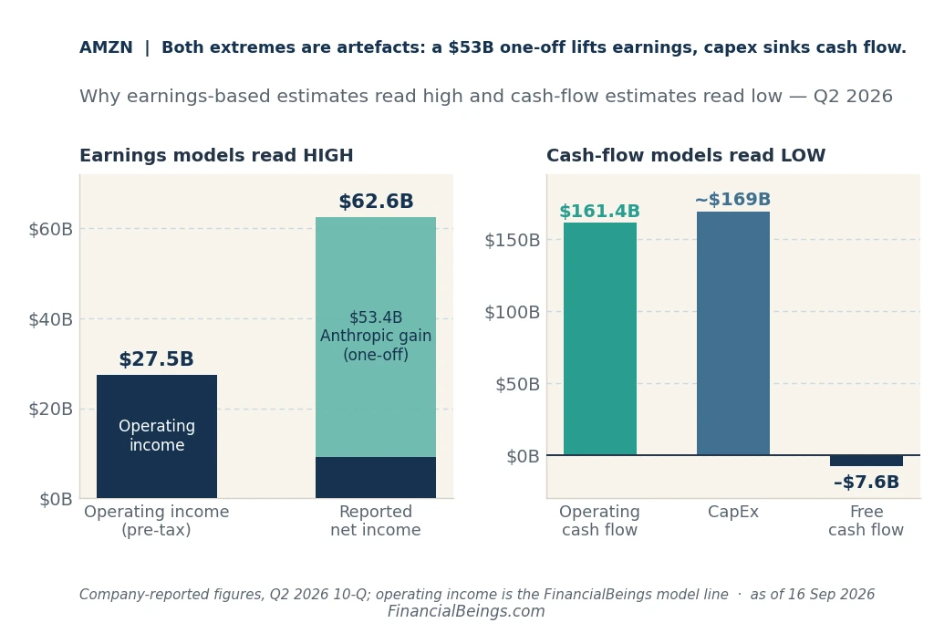 Amazon Q2 2026 chart — operating income $27.5B vs reported net income $62.6B (with $53.4B Anthropic gain), and operating cash flow $161.4B vs CapEx ~$169B resulting in -$7.6B free cash flow