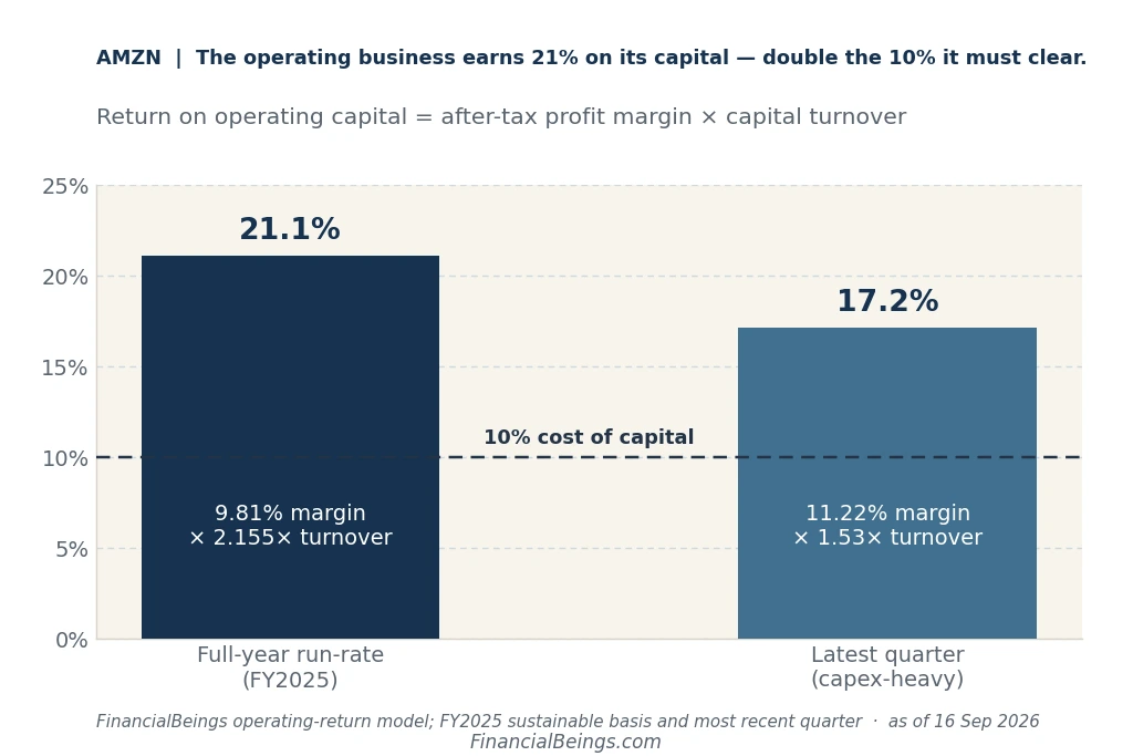 Amazon Return on Operating Capital 2026 Margin × Turnover Breakdown vs 10% Cost of Capital
