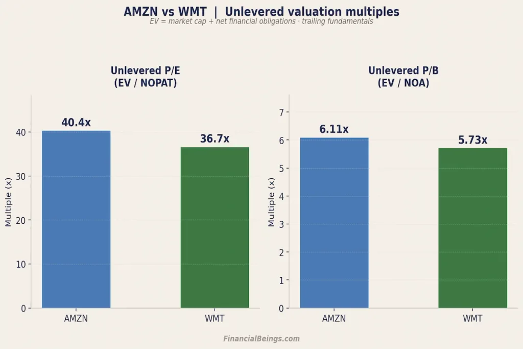 Two-panel bar chart titled "AMZN vs WMT | Unlevered valuation multiples," comparing Amazon and Walmart on unlevered P/E (EV/NOPAT) and unlevered P/B (EV/NOA), using enterprise value calculated as market cap plus net financial obligations against trailing fundamentals. Left panel shows unlevered P/E: AMZN at 40.4x versus WMT at 36.7x. Right panel shows unlevered P/B: AMZN at 6.11x versus WMT at 5.73x. AMZN bars are blue, WMT bars are green. Source: FinancialBeings.com.