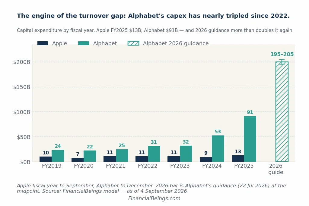 Bar chart of Apple vs Alphabet capital expenditure 2019-2026 — Alphabet capex rising from $24B to $195-205B guidance