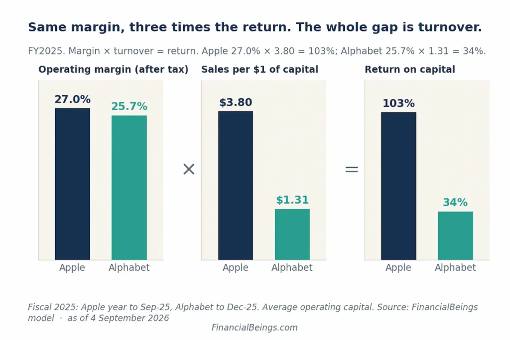 Chart showing Apple vs Alphabet margin, capital turnover, and return on capital — Apple 27.0%×3.80=103%, Alphabet 25.7%×1.31=34%