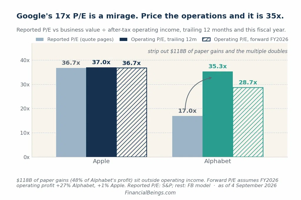 Bar chart comparing Apple vs Alphabet reported P/E, trailing operating P/E, and forward P/E — Apple 36.7x/37.0x/36.7x, Alphabet 17.0x/35.3x/28.7x