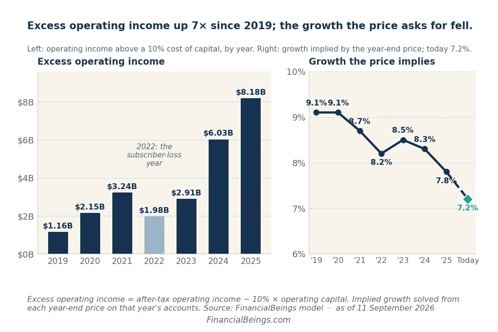 Netflix excess operating income 2019-2025 and implied growth rate chart: 7.2% today vs 9.1% in 2019