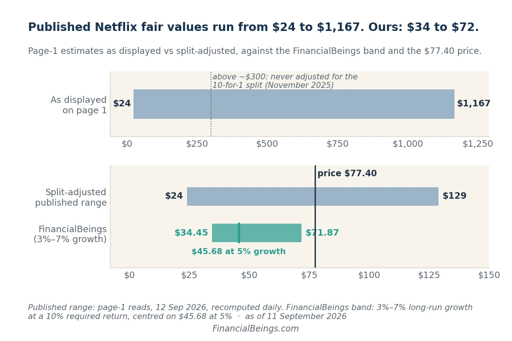 Netflix intrinsic value 2026 chart: published estimates $24-$1,167 vs FinancialBeings range $34-$72