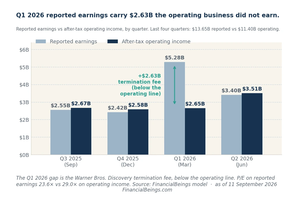 Netflix Q1 2026 reported vs operating earnings chart: $2.63B Warner Bros. Discovery termination fee gap