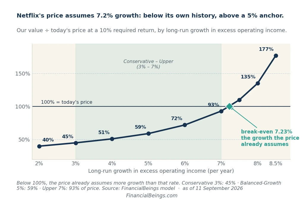 Netflix value-to-price by growth rate chart: 7.23% break-even growth assumption at current $77.40 price