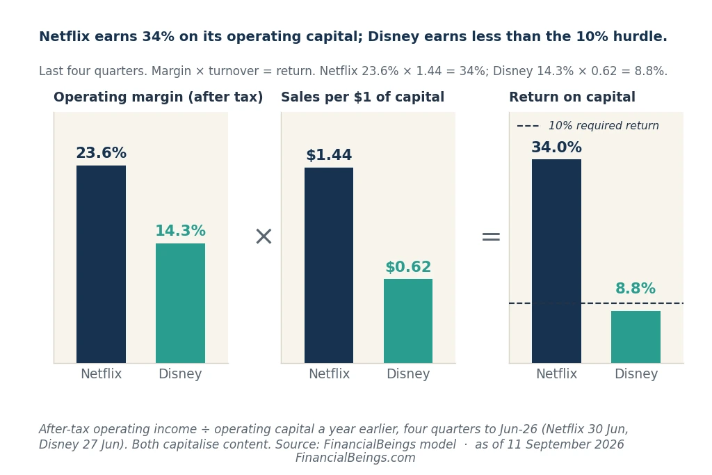 Netflix vs Disney return on operating capital chart: 34% vs 8.8%, margin times turnover breakdown
