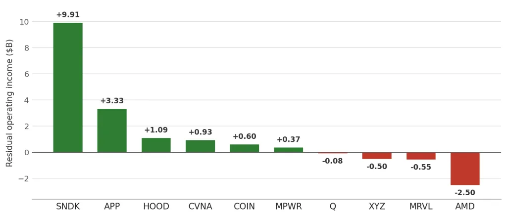 Bar chart of residual operating income for the most volatile stocks in the S&P 500, from Sandisk (+$9.91B) to AMD (-$2.50B)