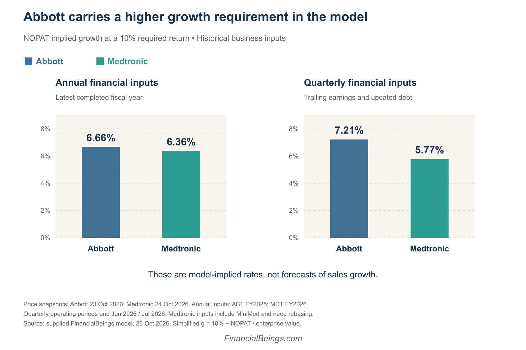 Two bar charts compare model-implied growth for Abbott and Medtronic at a 10% required return. On annual inputs, Abbott is 6.66% and Medtronic 6.36%. On quarterly inputs, Abbott is 7.21% and Medtronic 5.77%.