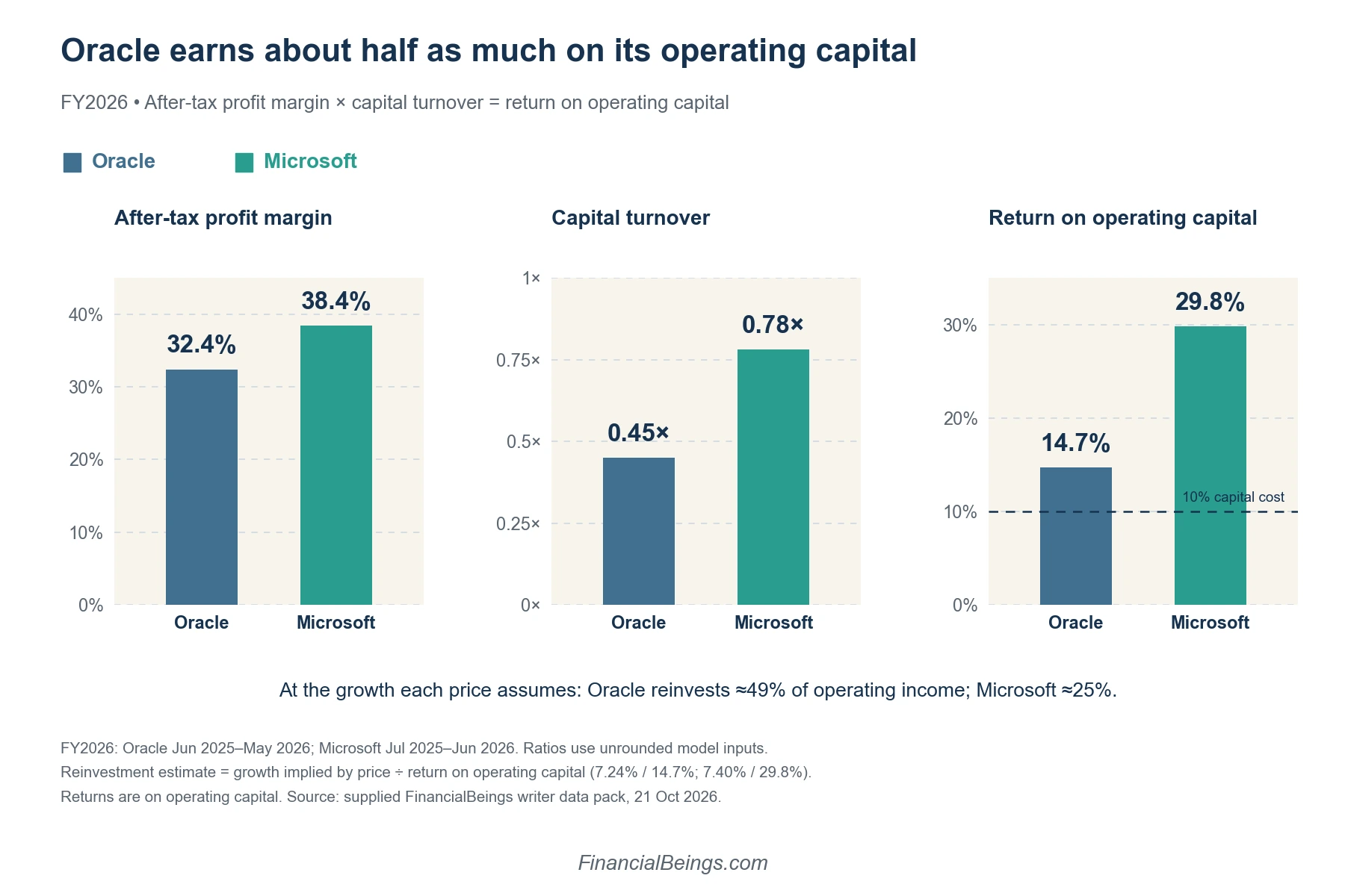 Three bar charts comparing Oracle and Microsoft for FY2026: Oracle has a lower after-tax profit margin (32.4% vs 38.4%) and slower capital turnover (0.45× vs 0.78×), so its return on operating capital is 14.7% against Microsoft's 29.8%, about half, though still above the 10% capital cost.