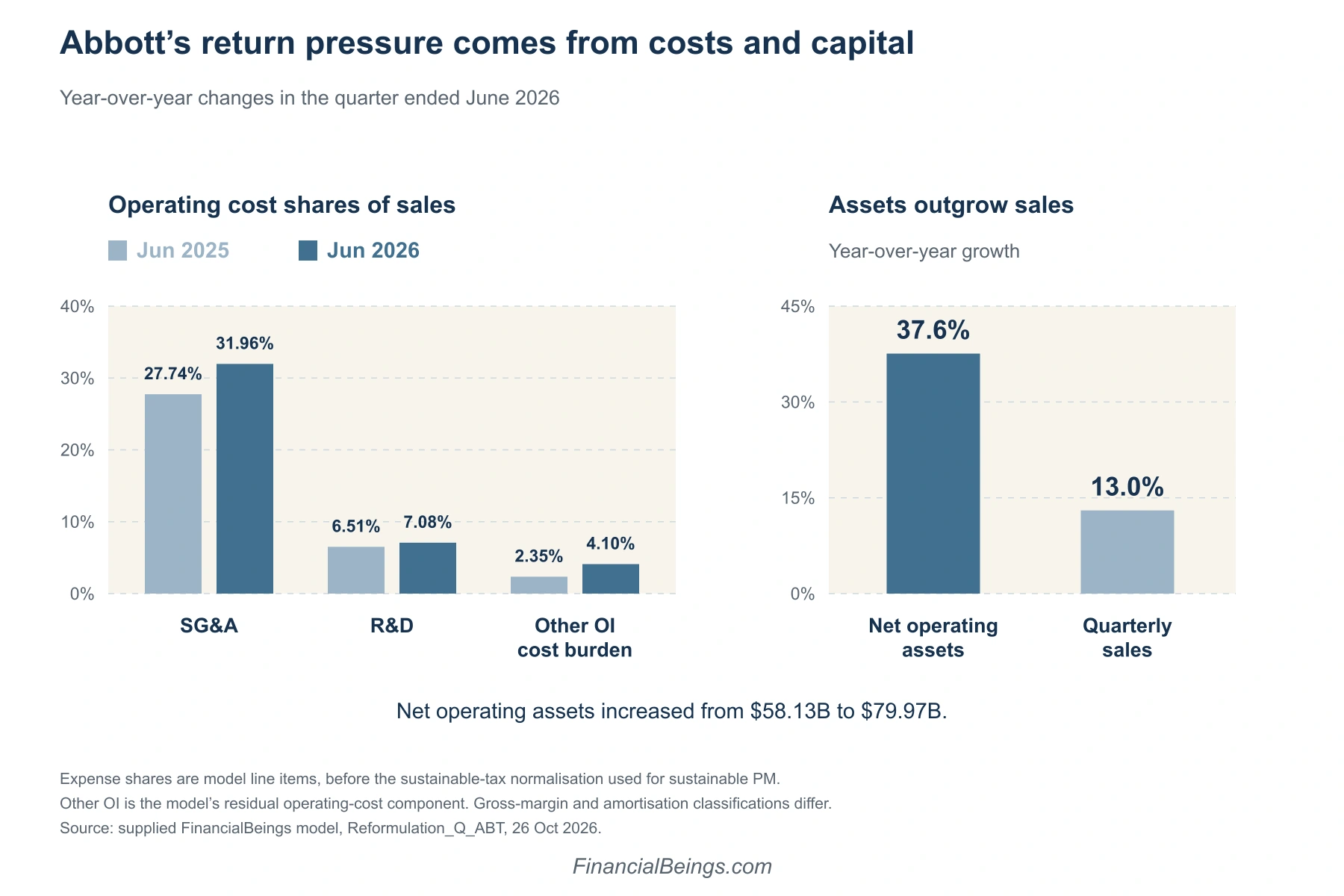 Two-panel bar chart of Abbott’s year-over-year changes for the quarter ended June 2026. Cost shares of sales rose between Jun 2025 and Jun 2026: SG&A 27.74% to 31.96%, R&D 6.51% to 7.08%, Other OI cost burden 2.35% to 4.10%. Net operating assets grew 37.6% against 13.0% for quarterly sales.