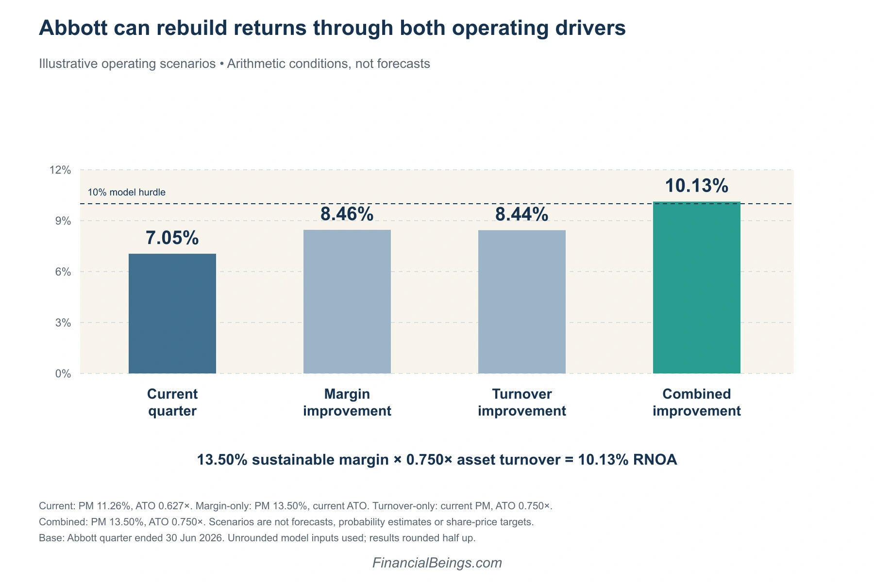 Single bar chart of four illustrative scenarios for Abbott’s sustainable RNOA against a 10% model hurdle. Current quarter 7.05%, margin improvement 8.46%, turnover improvement 8.44%, combined improvement 10.13%. Only the combined scenario clears the hurdle.