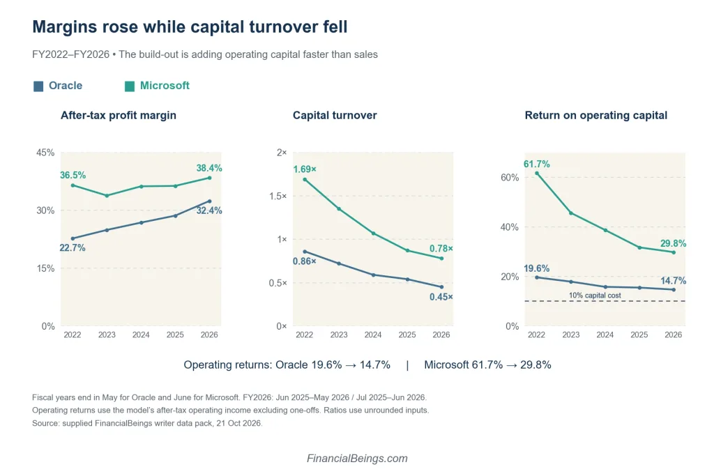 Three line charts comparing Oracle and Microsoft from FY2022 to FY2026: after-tax margins rose (Oracle 22.7% to 32.4%, Microsoft 36.5% to 38.4%), but capital turnover fell (Oracle 0.86× to 0.45×, Microsoft 1.69× to 0.78×), so returns on operating capital declined, Oracle from 19.6% to 14.7% and Microsoft from 61.7% to 29.8%.
