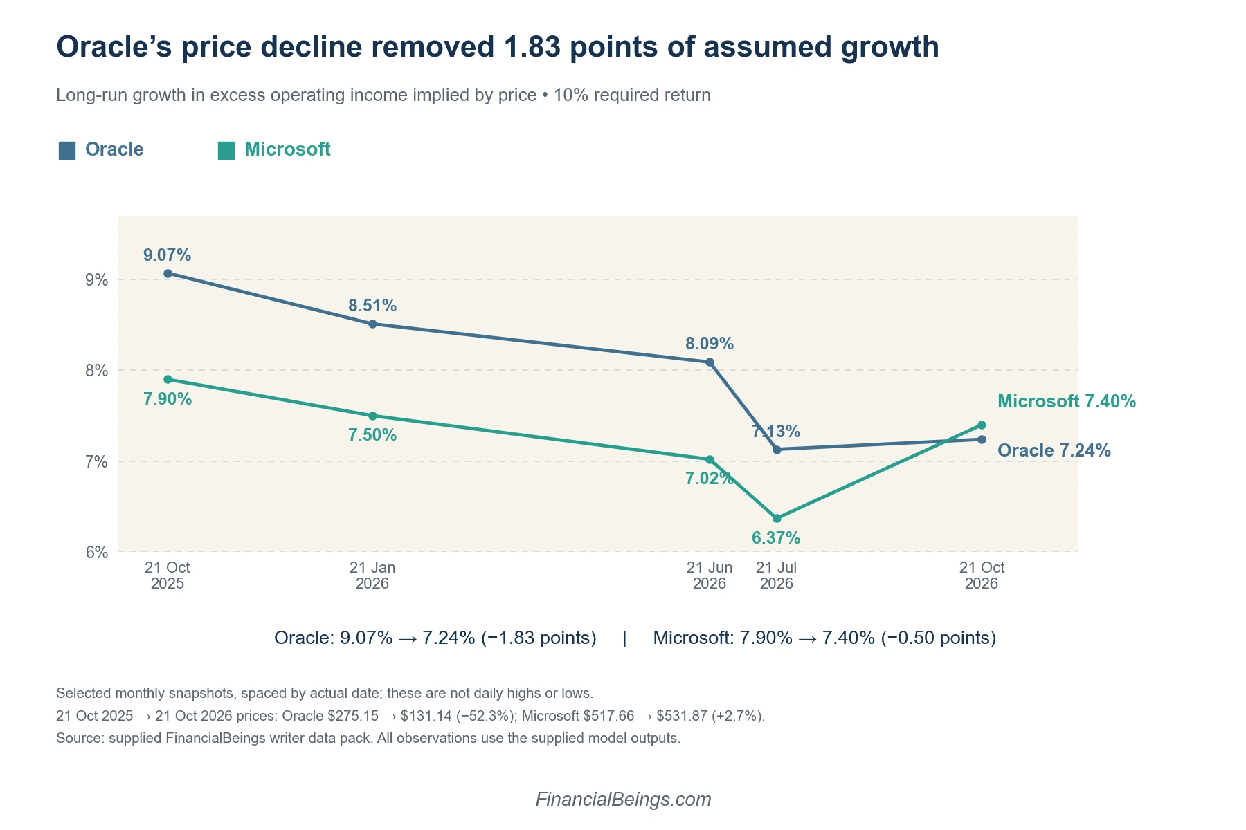 Line chart of long-run growth implied by price at a 10% required return, 21 Oct 2025 to 21 Oct 2026: Oracle falls from 9.07% to 7.24% (−1.83 points) after its share price drops 52.3%, while Microsoft slips from 7.90% to 7.40% (−0.50 points) and ends slightly above Oracle.