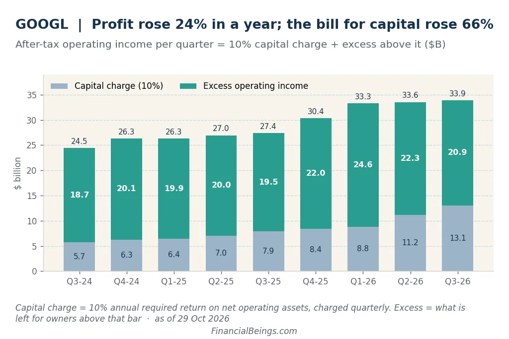 GOOGL quarterly after-tax operating income split into 10% capital charge and excess operating income, Q3 2024 to Q3 2026