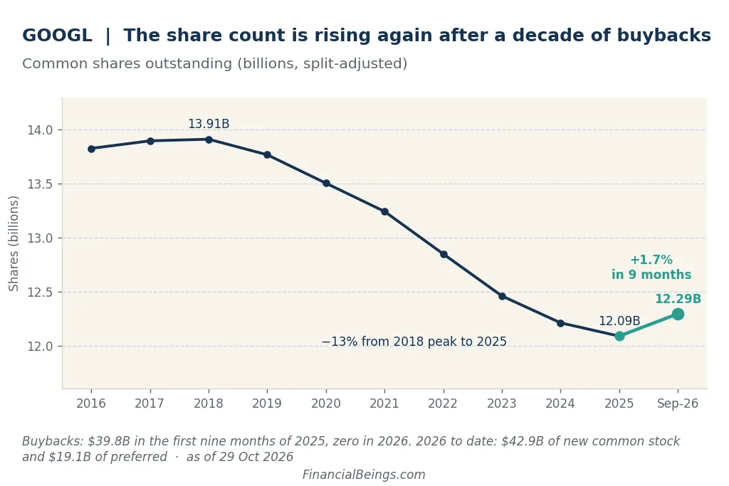Line chart of Alphabet’s split-adjusted common shares outstanding, falling about 13% from the 2018 peak of 13.91 billion to 12.09 billion in 2025, then rising 1.7% to 12.29 billion by September 2026 after buybacks stopped