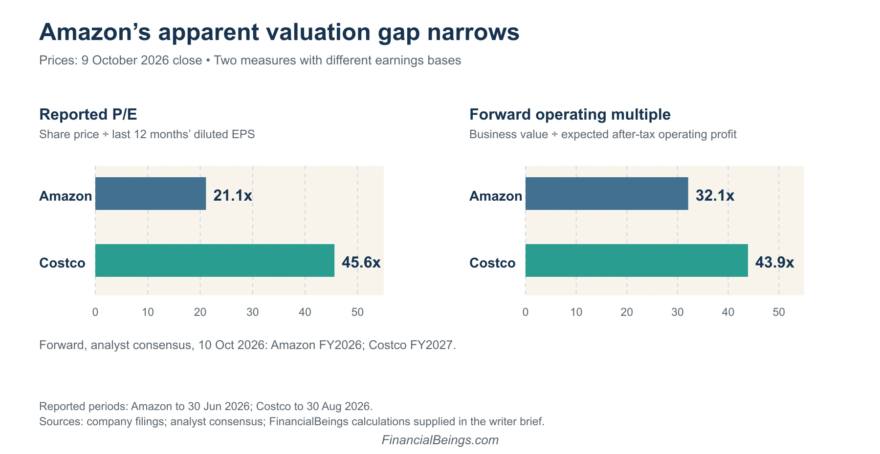 Amazon vs Costco valuation chart: Amazon 21.1x reported P/E vs Costco 45.6x; forward operating multiple 32.1x vs 43.9x