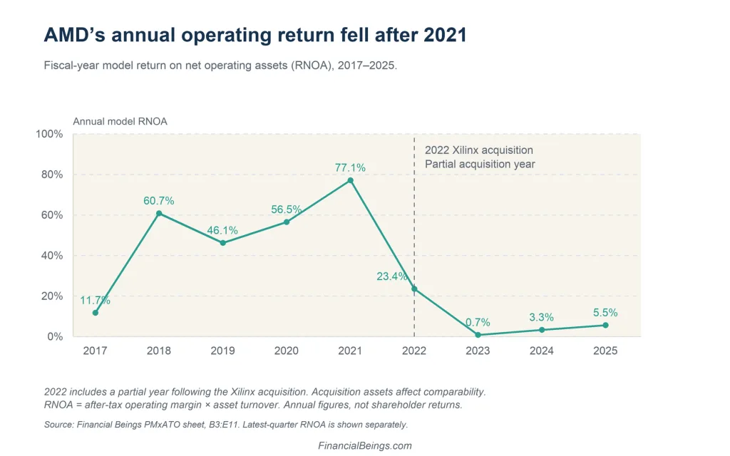 AMD historical RNOA 2017-2025: annual operating return peaked at 77.1% in 2021 and fell to 5.5% by 2025 after the Xilinx acquisition