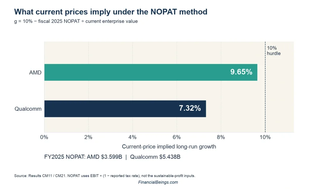 AMD vs Qualcomm current NOPAT implied growth: AMD 9.65% and Qualcomm 7.32% against a 10% hurdle