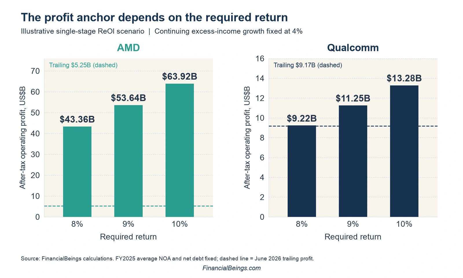 AMD vs Qualcomm profit required by required return: AMD needs $43.36B to $63.92B and Qualcomm $9.22B to $13.28B at 8% to 10%