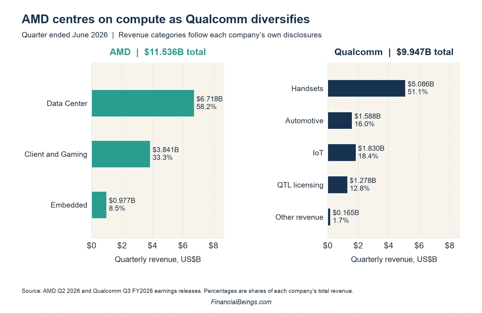 AMD vs Qualcomm quarterly revenue mix: AMD $11.536B led by Data Center at 58.2%, Qualcomm $9.947B led by Handsets at 51.1%