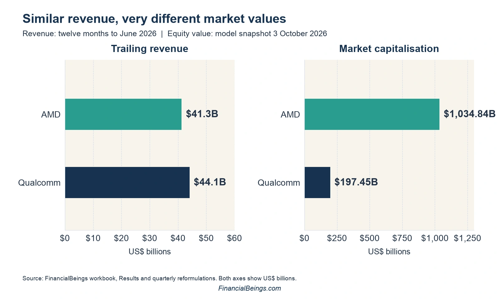 AMD vs Qualcomm revenue and market value: AMD trailing revenue $41.3B and market cap $1,034.84B, Qualcomm $44.1B and $197.45B