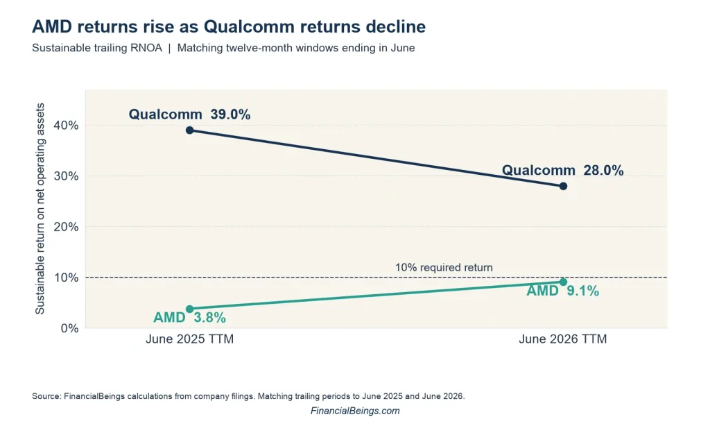 AMD vs Qualcomm sustainable RNOA: AMD rose from 3.8% to 9.1% while Qualcomm fell from 39.0% to 28.0%, June 2025 to June 2026 TTM