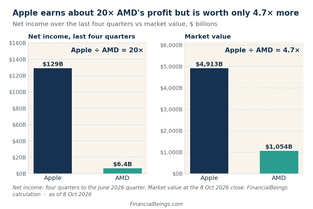 AMD vs Apple stock 2026: Apple earned $129B net income vs AMD’s $6.4B, but Apple’s $4,913B market value is only 4.7× AMD’s $1,054B