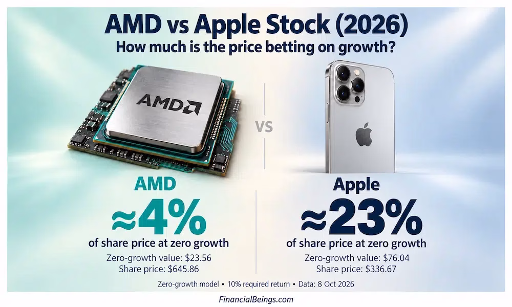 AMD vs Apple stock 2026: only about 4% of AMD’s $645.86 price and 23% of Apple’s $336.67 price is backed by zero-growth value
