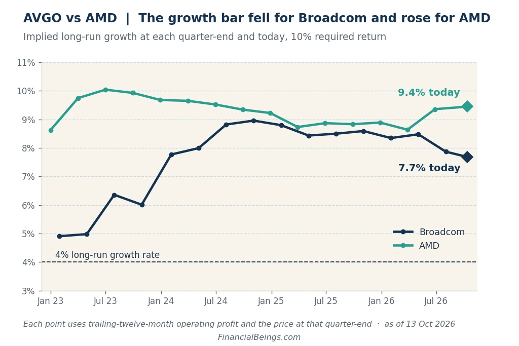 Line chart: growth implied by price fell to 7.7% for Broadcom and rose to 9.4% for AMD, both above the 4% long-run rate.