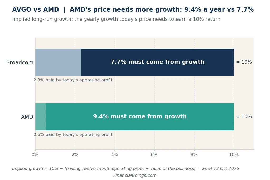Horizontal bar chart showing how much annual growth each stock’s current price requires to earn a 10% return: Broadcom needs 7.7% from growth (2.3% is covered by today’s operating profit), while AMD needs 9.4% from growth (only 0.6% covered by today’s operating profit).
