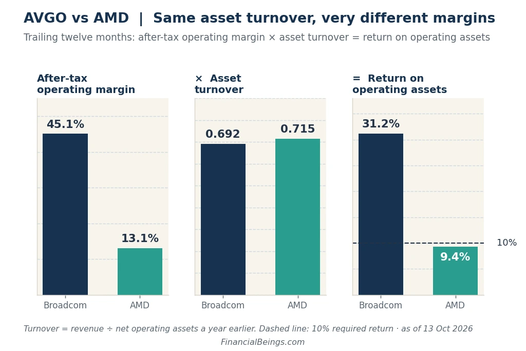 Three bar charts comparing Broadcom and AMD: after-tax operating margin of 45.1% vs 13.1%, asset turnover of 0.692 vs 0.715, and return on operating assets of 31.2% vs 9.4%, with AMD below the 10% required return.