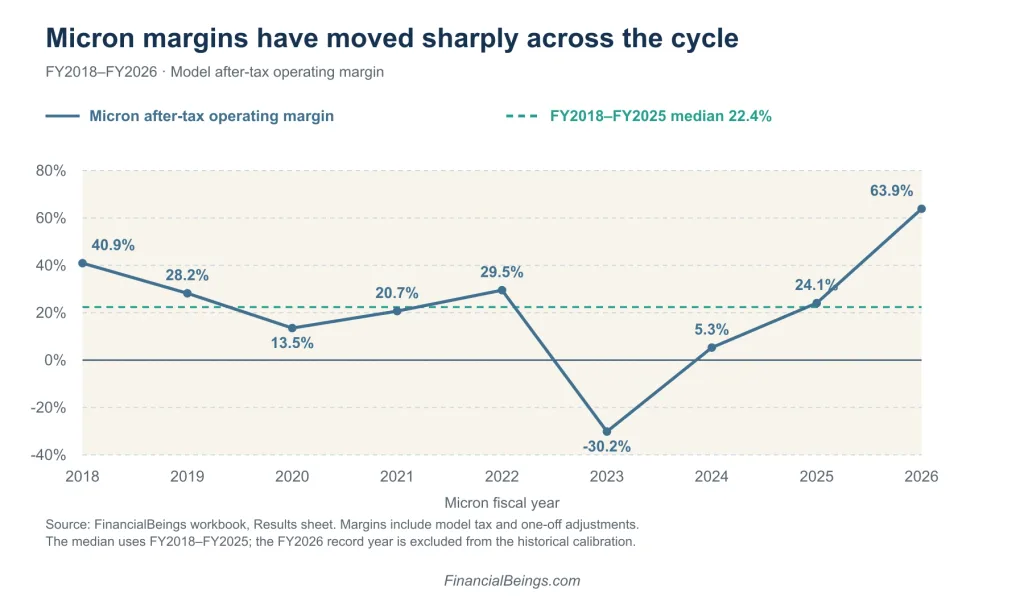 Line chart of Micron's after-tax operating margin, FY2018 to FY2026: it swings from 40.9% in 2018 to -30.2% in 2023, then reaches a record 63.9% in 2026, against a 22.4% FY2018-FY2025 median.