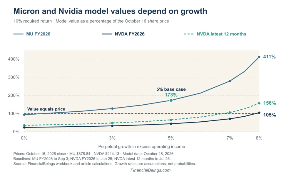 Line chart of model value as a percentage of the October 16 share price, by perpetual growth from 0% to 8%: Micron reaches 173% at the 5% base case and 411% at 8%, while Nvidia stays below 100% until about 8% growth.