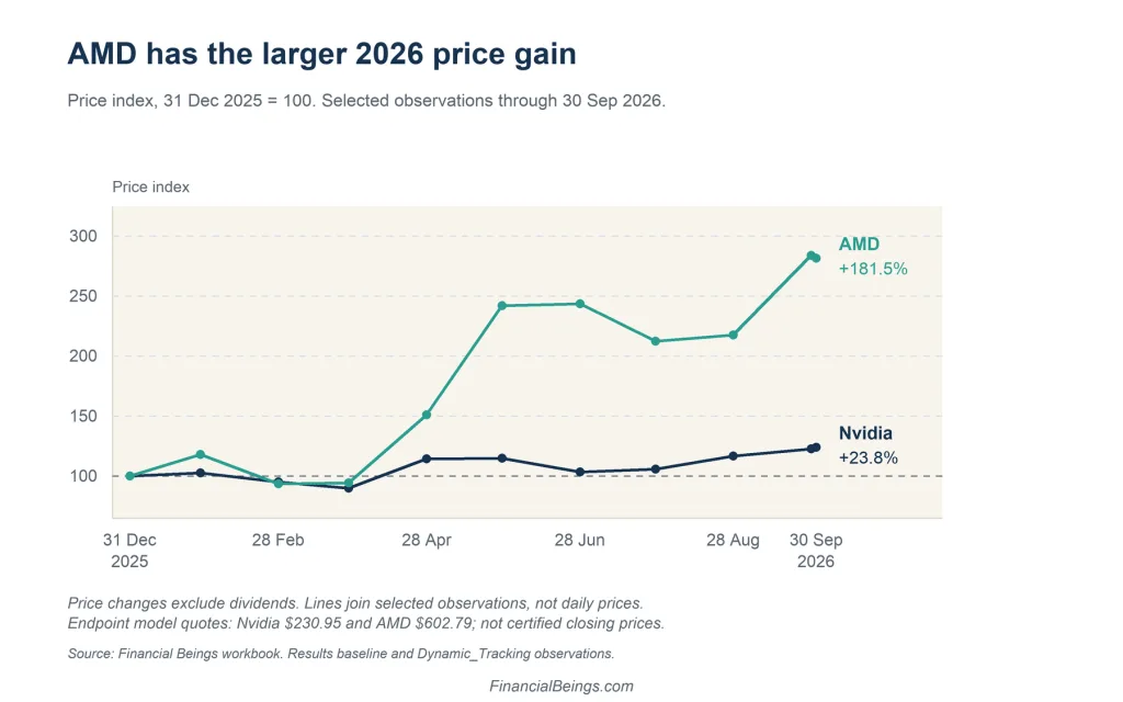 Nvidia vs AMD stock price performance in 2026: AMD up 181.5% and Nvidia up 23.8% since 31 Dec 2025