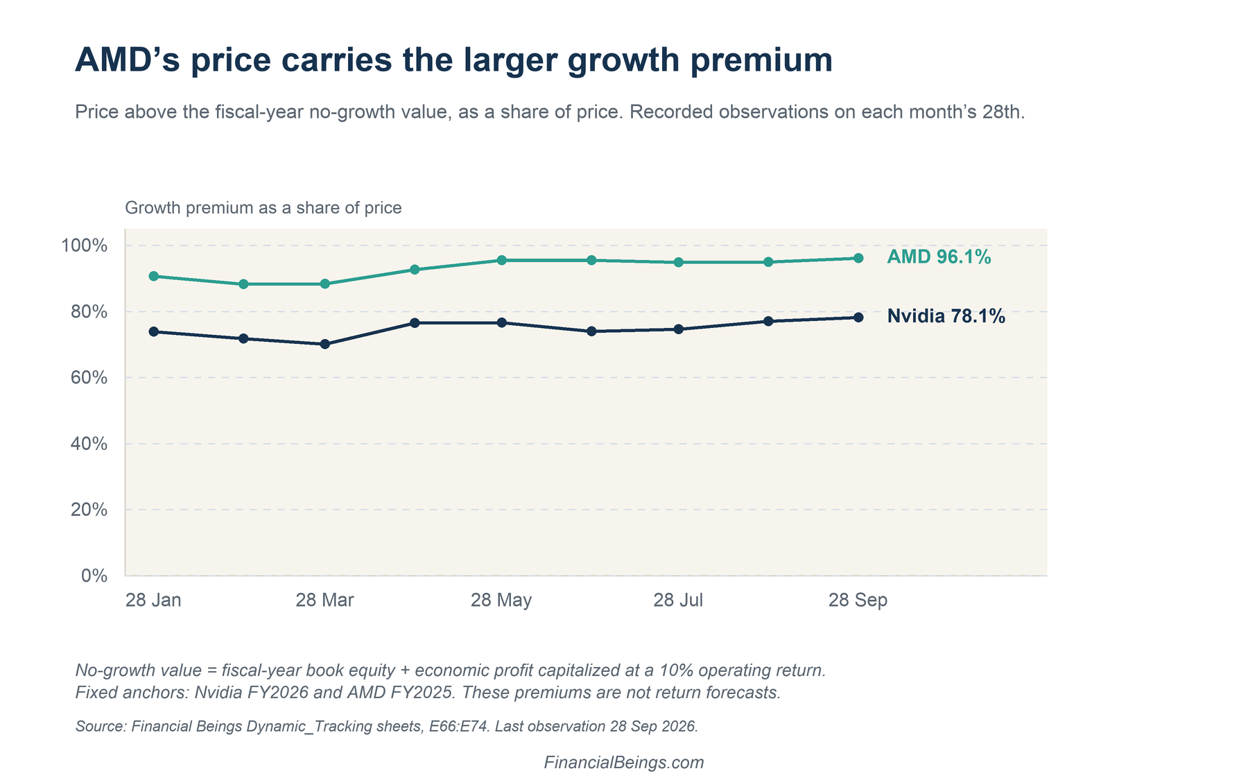 Nvidia vs AMD growth premium: AMD's share price carries a 96.1% growth premium versus Nvidia's 78.1% as of 28 Sep 2026