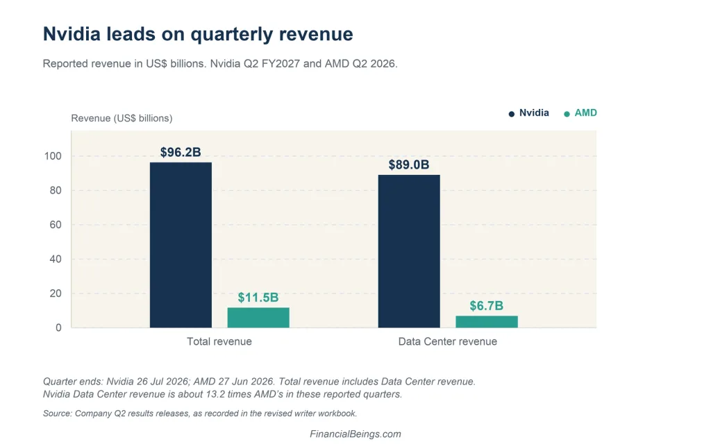 Nvidia vs AMD quarterly revenue: Nvidia $96.2B total and $89.0B Data Center, AMD $11.5B total and $6.7B Data Center