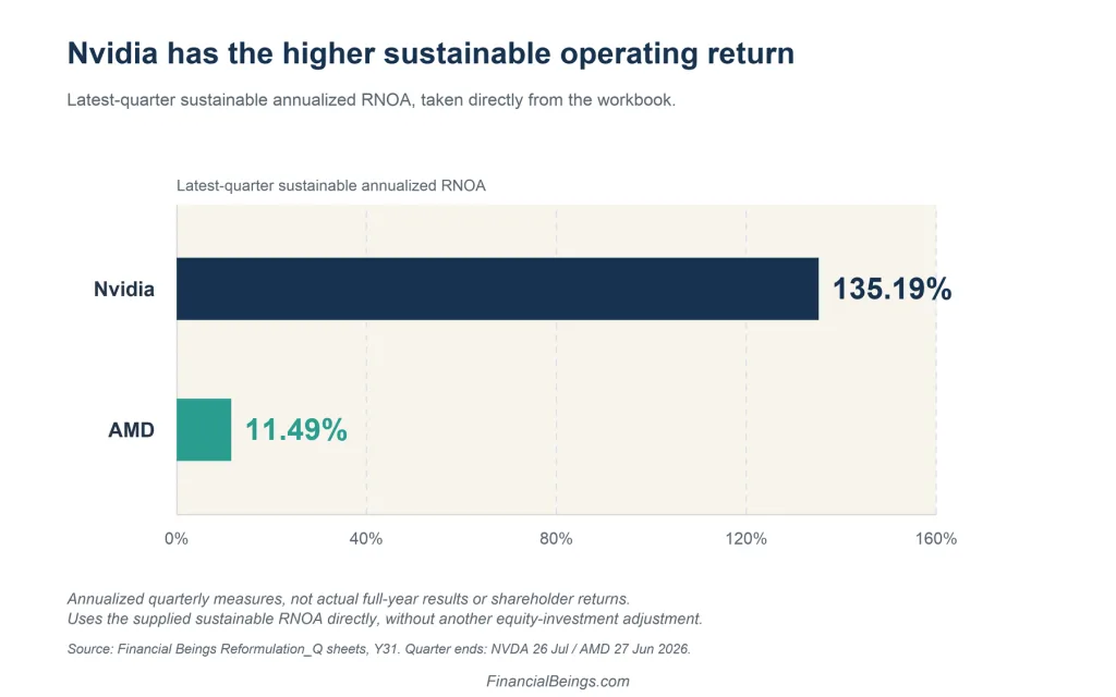 Nvidia vs AMD return on net operating assets (RNOA): Nvidia 135.19% and AMD 11.49% latest-quarter annualized