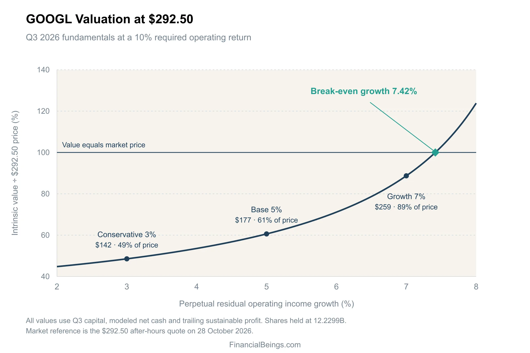 Line chart of Alphabet’s intrinsic value as a percentage of the $292.50 share price against perpetual residual operating income growth, showing Conservative 3% at $142 (49% of price), Base 5% at $177 (61%), Growth 7% at $259 (89%), and break-even growth at 7.42%